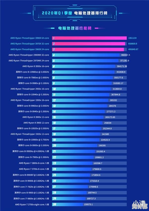 2020年10月电脑CPU性能排行榜出炉，选购硬件前必看参考指南
