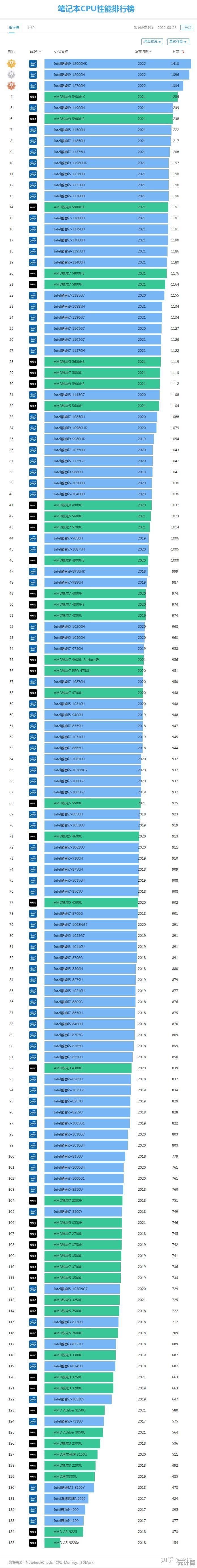 最新处理器性能天梯图：全方位评测CPU表现与排名对比