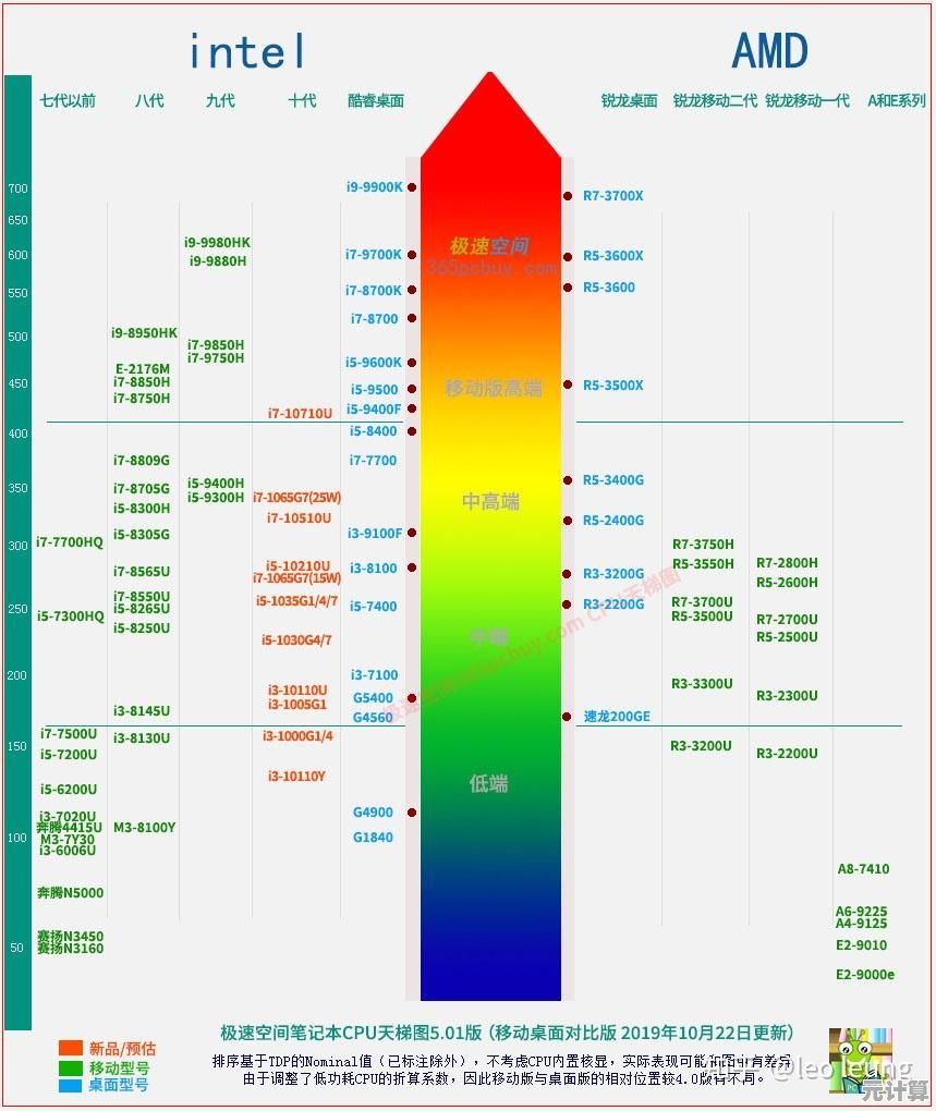 专业硬件平台PCOnline推出新版CPU天梯图，助你快速选芯