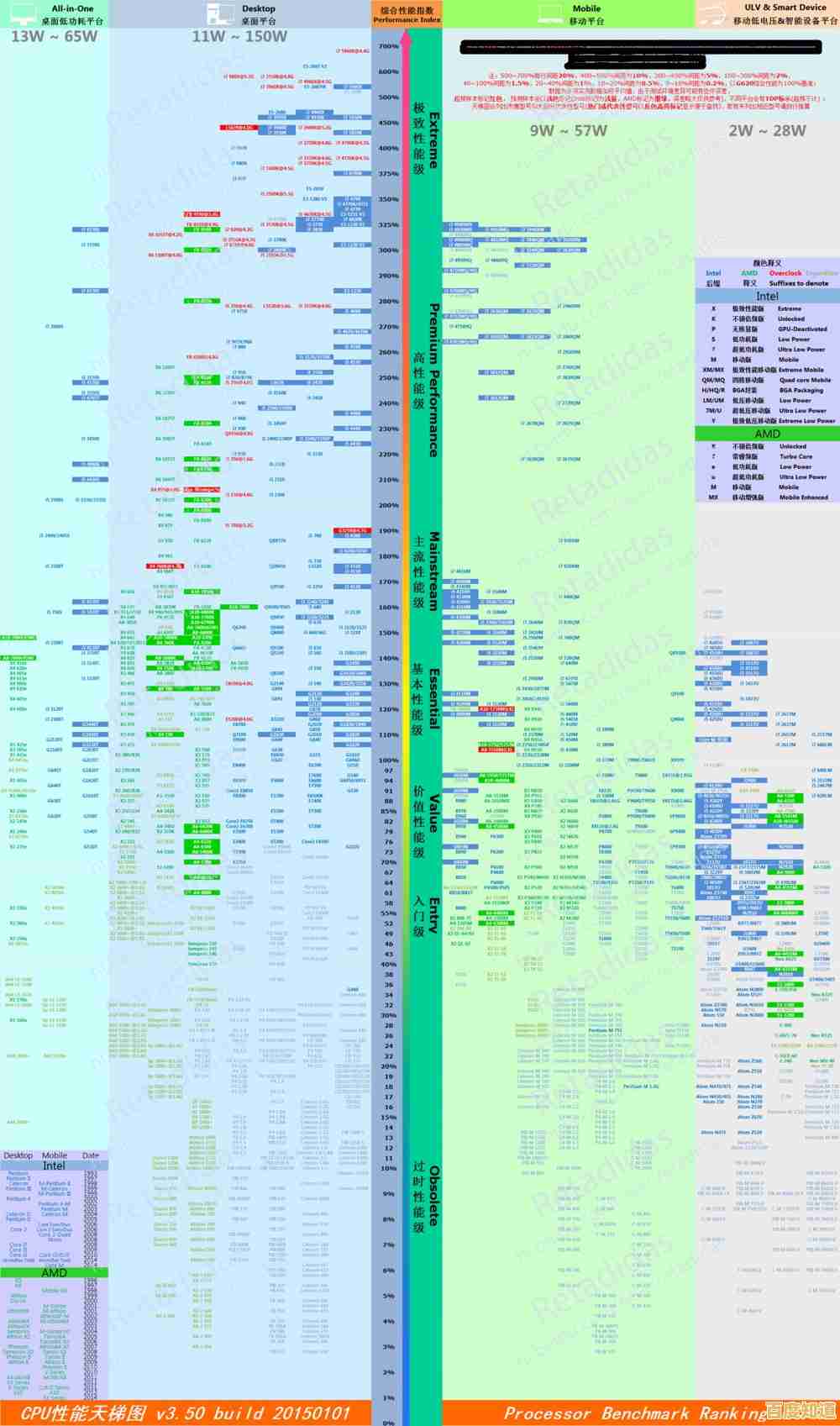 最新手机CPU天梯图发布:5月处理器性能深度对比与点评 最新手机CPU天梯图发布:5月处理器性能深度对比与点评