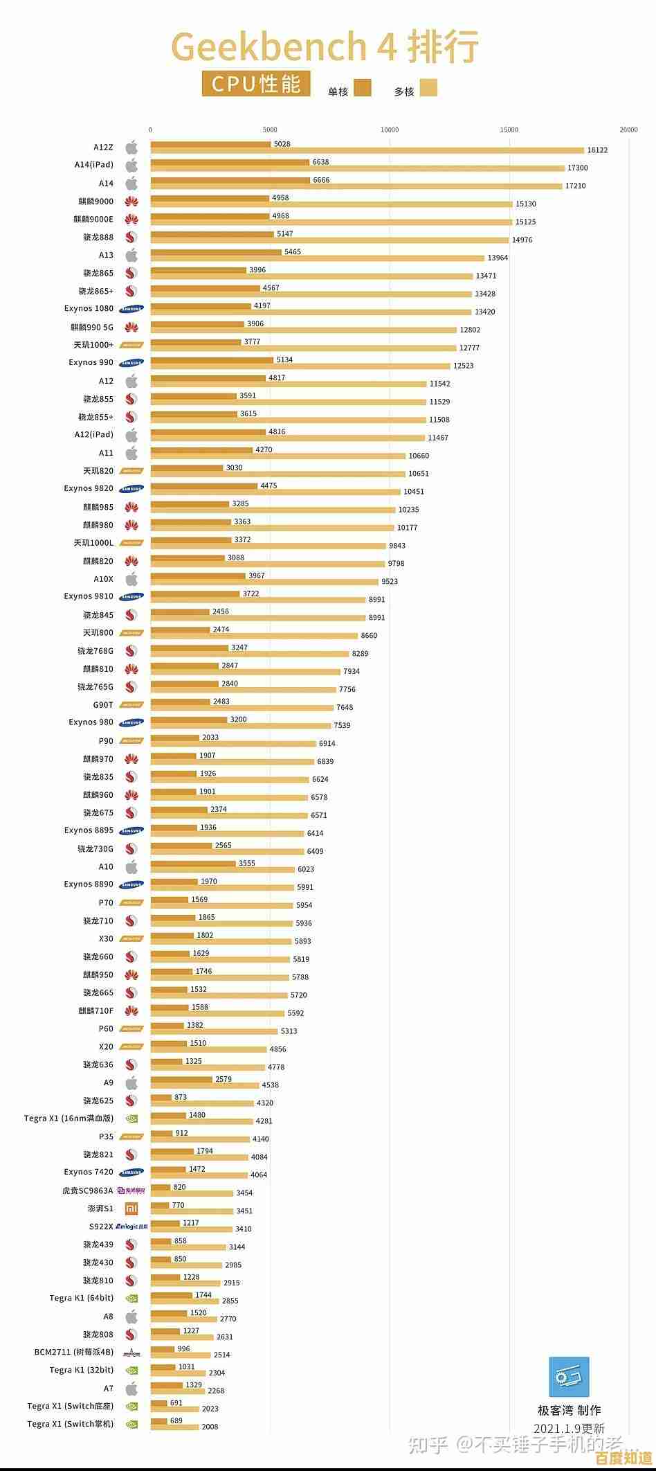 最新手机CPU天梯图发布:5月处理器性能深度对比与点评 最新手机CPU天梯图发布:5月处理器性能深度对比与点评