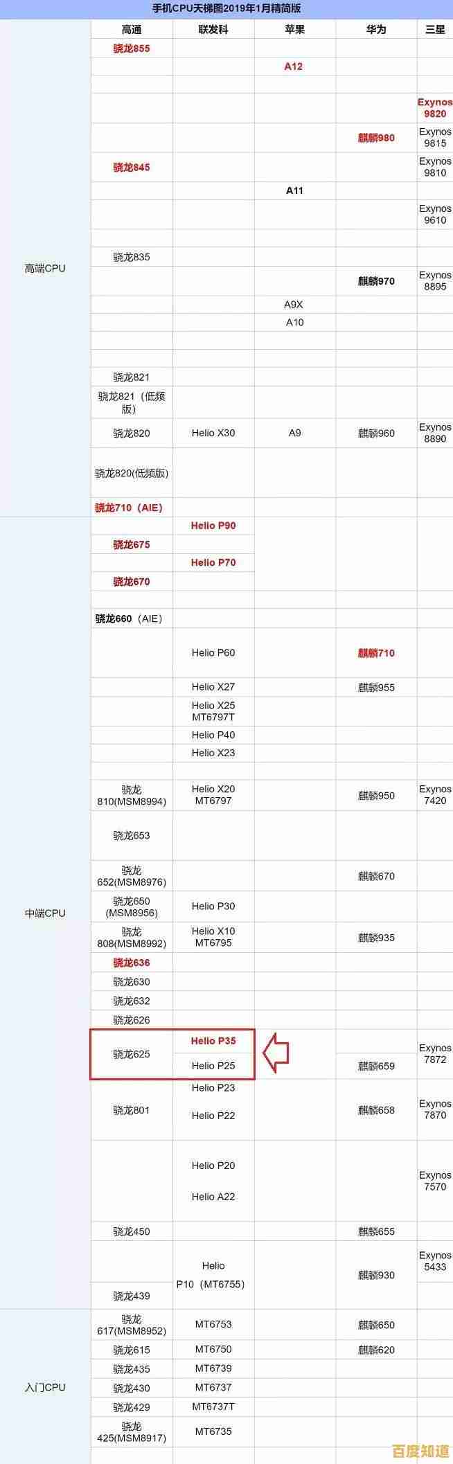 快科技发布手机CPU天梯图：详细解析最新处理器速度与能效表现