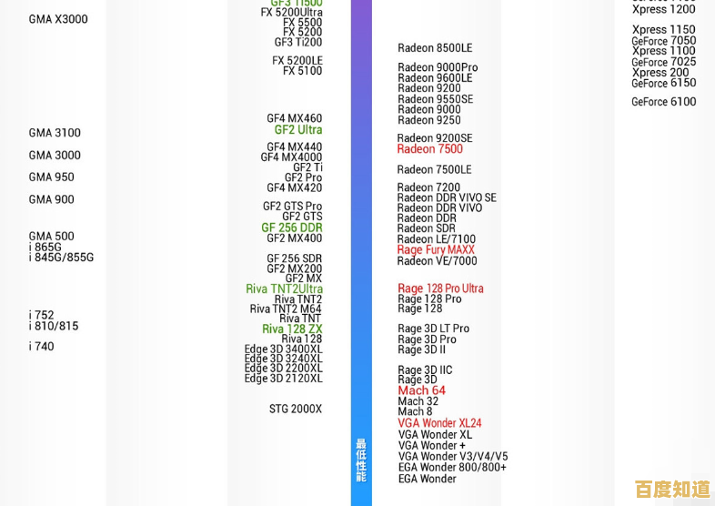 借助显卡天梯树状图,快速定位高性价比显卡购买方案 借助显卡天梯树状图,快速定位高性价比显卡购买方案