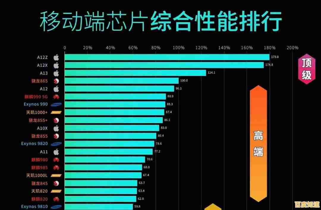 2021高通CPU天梯图揭晓，旗舰芯片性能排行一网打尽！