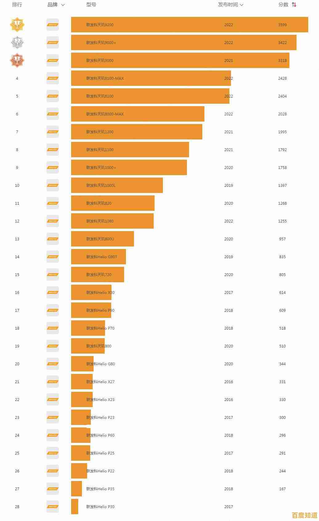 探索天玑800天梯图：性能飞跃开启智能设备新篇章！