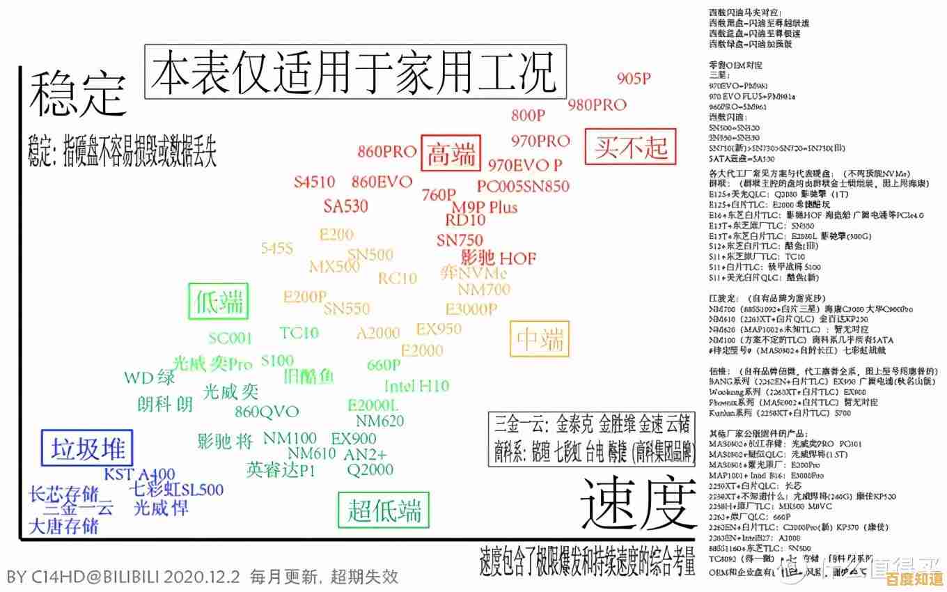 如何根据天梯图挑选高性能与大容量的固态硬盘