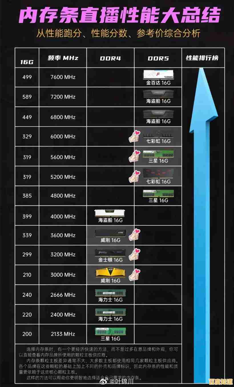 电脑运行内存天梯图：挑选理想内存配置，全面优化系统性能