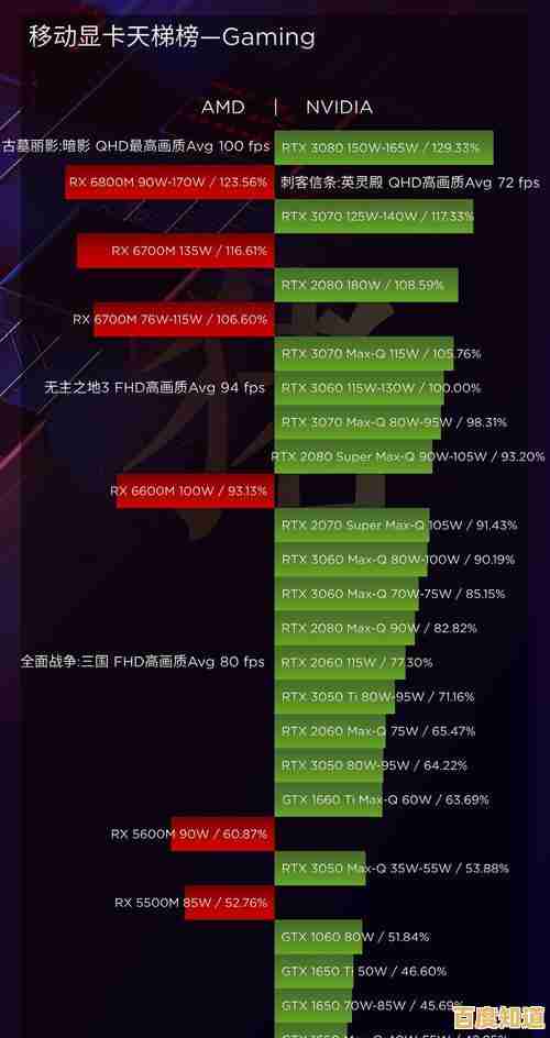 最新显卡排行榜正式发布，8月天梯图带你快速了解显卡性能高低！