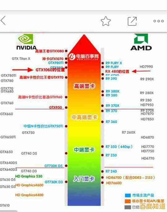 掌握显卡天梯图使用方法，轻松选出性价比最优显卡型号