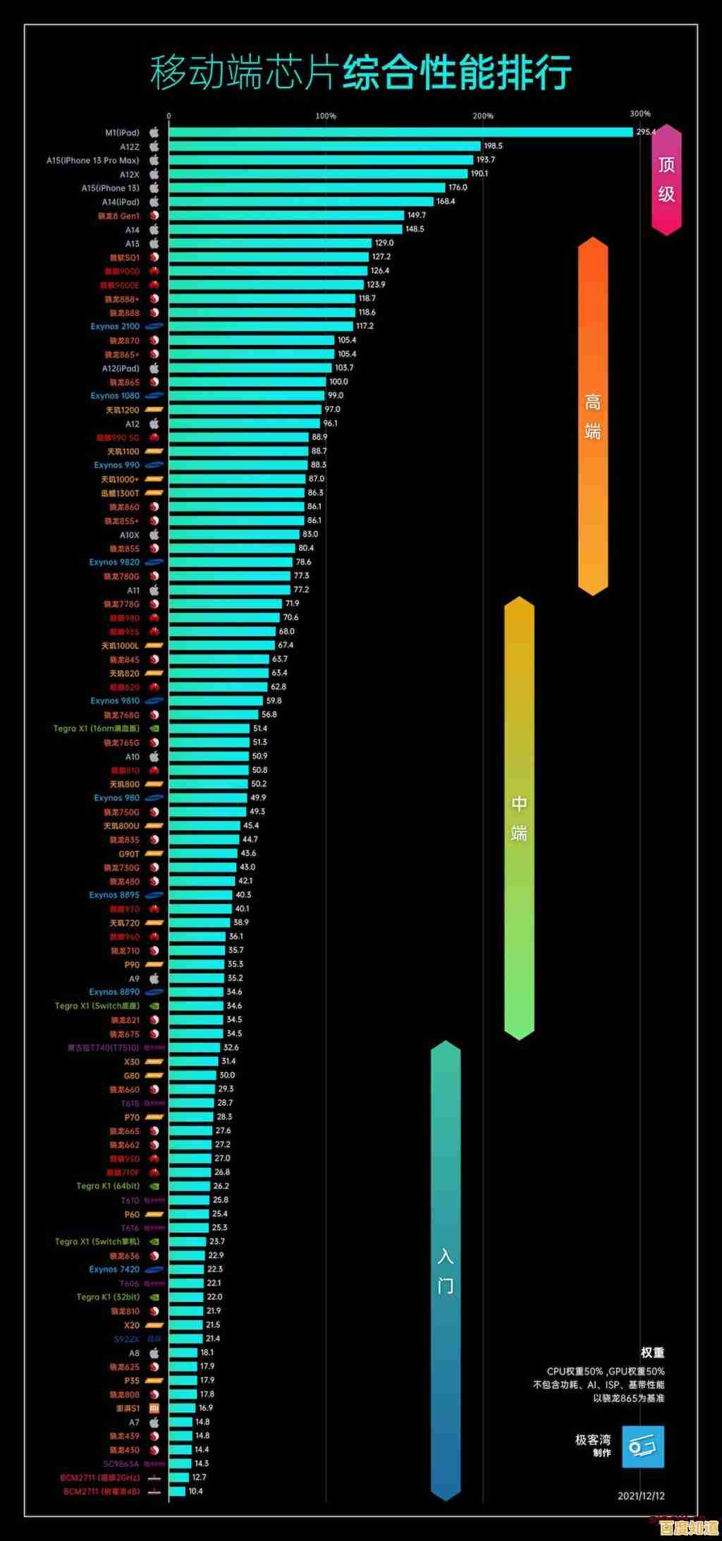 2022年手机芯片性能深度对比，轻松选出最适合你的高性能手机