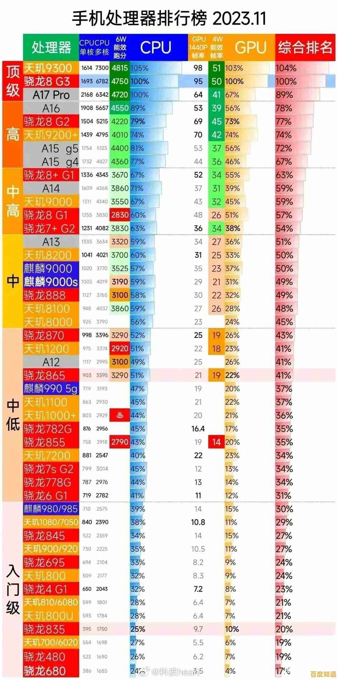 手机CPU性能排行榜迎来重大更新：旗舰芯片排名洗牌