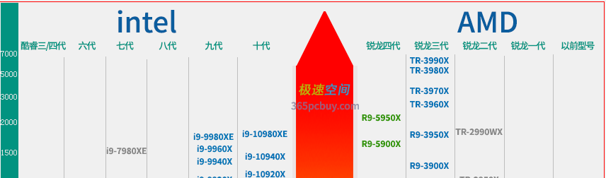 2020年10月最新CPU天梯图发布，新处理器性能排行一图看懂
