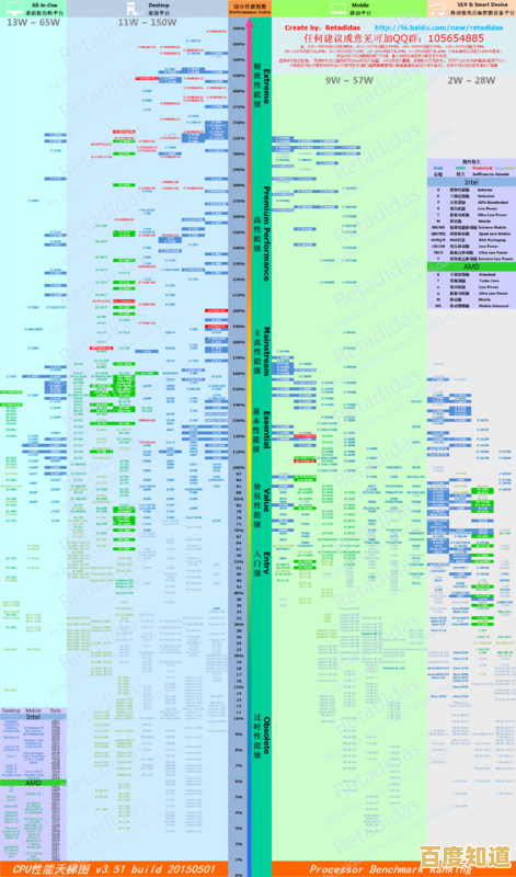 最新一代处理器选购指南：借助鲁大师天梯图，快速锁定理想性能CPU！