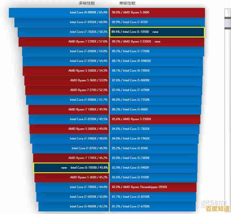 快科技独家解析：显卡CPU天梯图最新排行与性能趋势