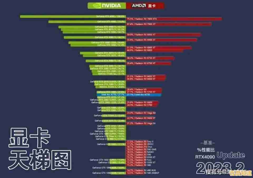 显卡选购不再难!学会利用天梯图精准匹配需求 显卡选购不再难!学会利用天梯图精准匹配需求