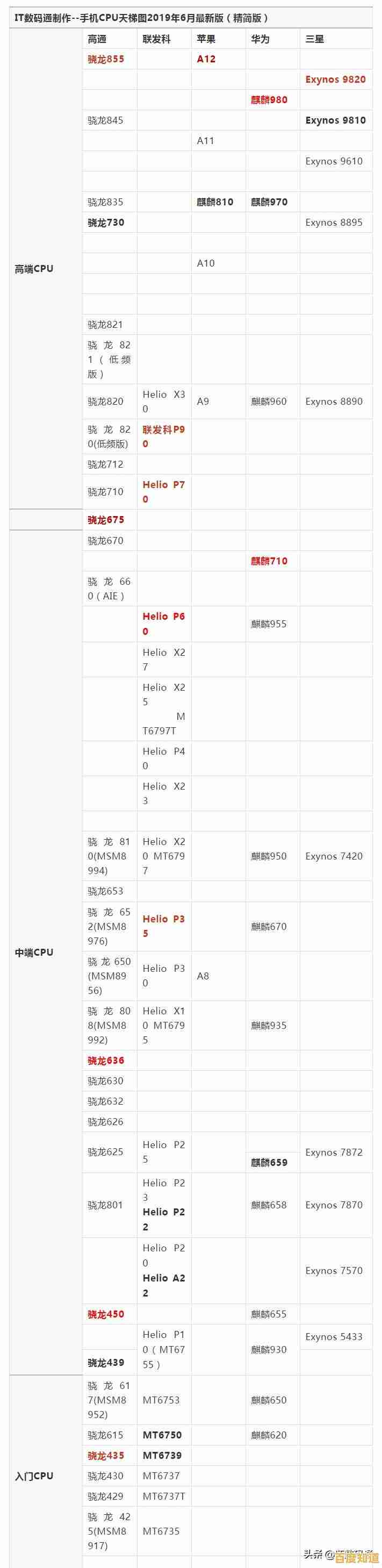 最新处理器天梯排行榜:详测市场热门CPU性能,为您的电脑升级提供专业参考 最新处理器天梯排行榜:详测市场热门CPU性能,为您的电脑升级提供专业参考