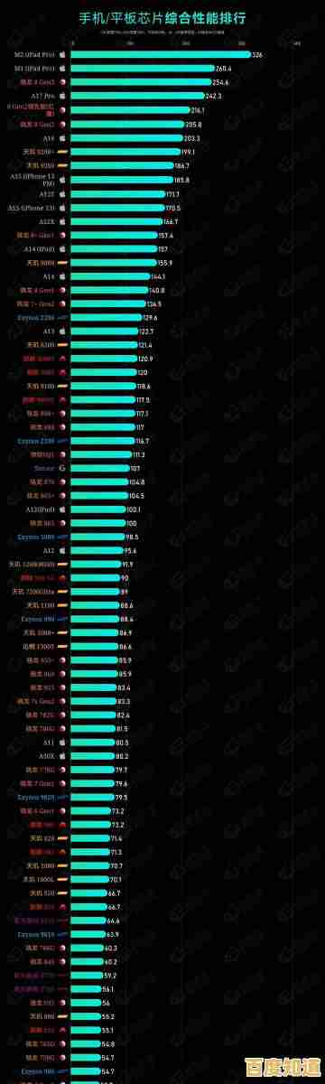 手机处理器性能天梯图：帮你找到最适合的旗舰芯片