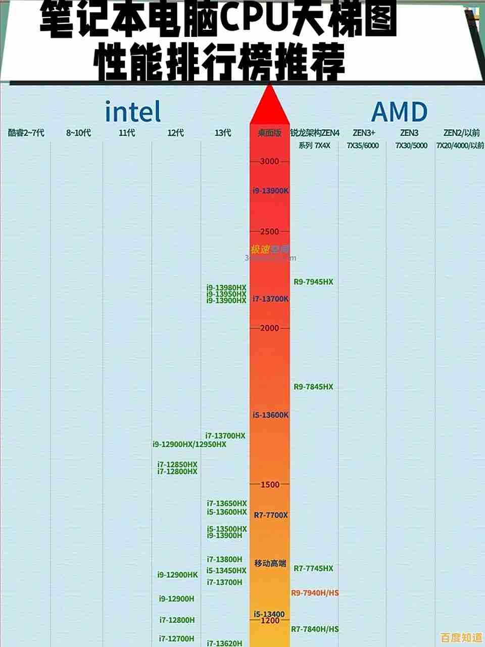 电脑CPU天梯图高效记忆方法，轻松掌握处理器性能排行