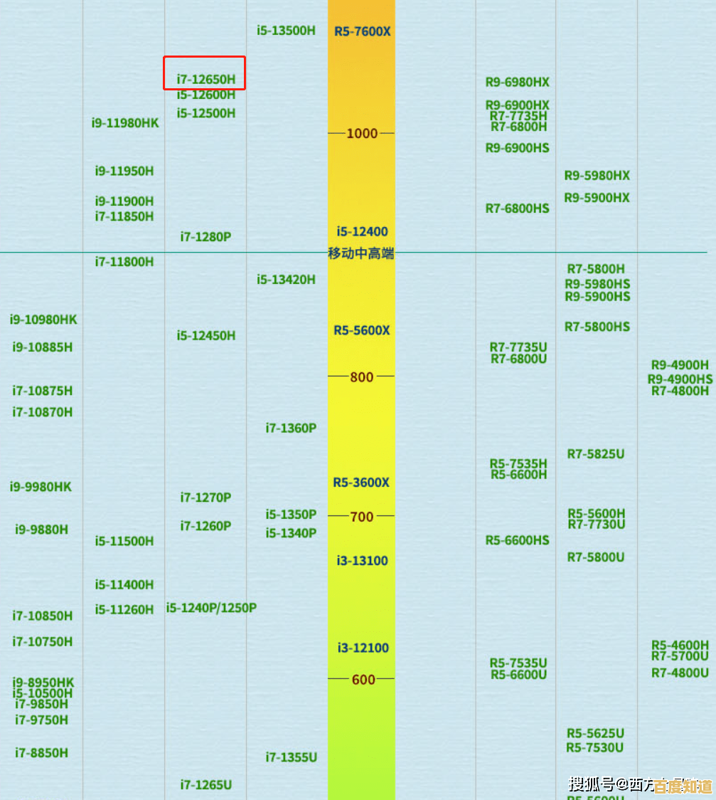 电脑CPU天梯图高效记忆方法，轻松掌握处理器性能排行