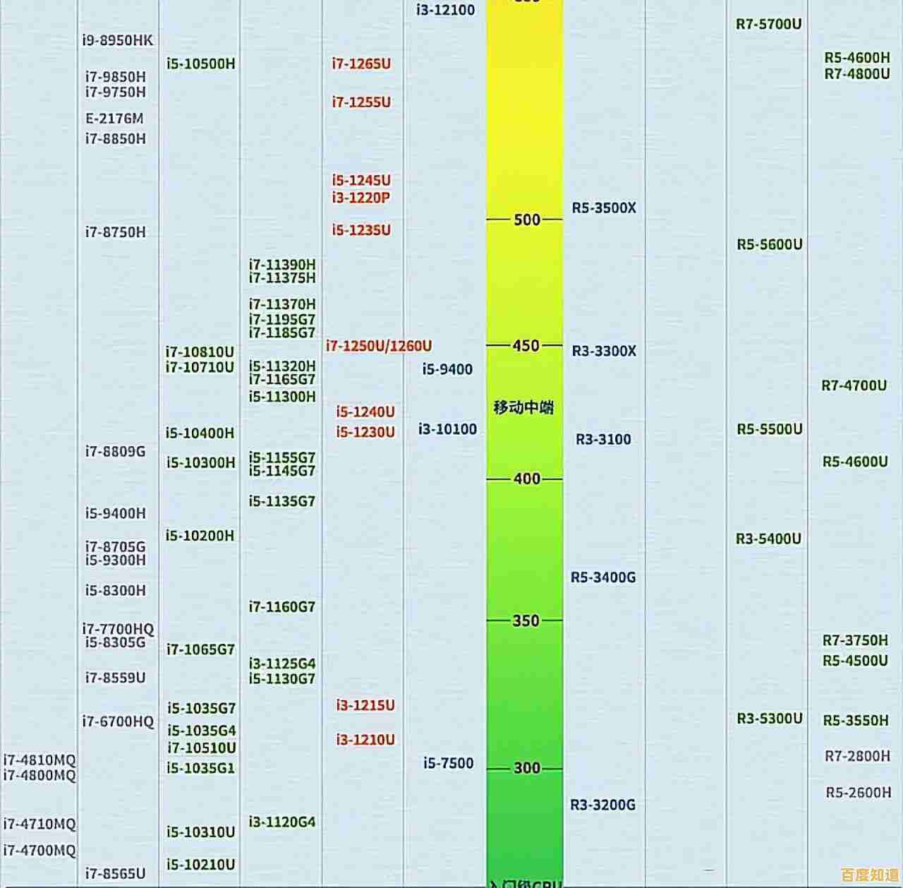 全新移动处理器天梯榜出炉！2022年芯片性能大幅提升一览