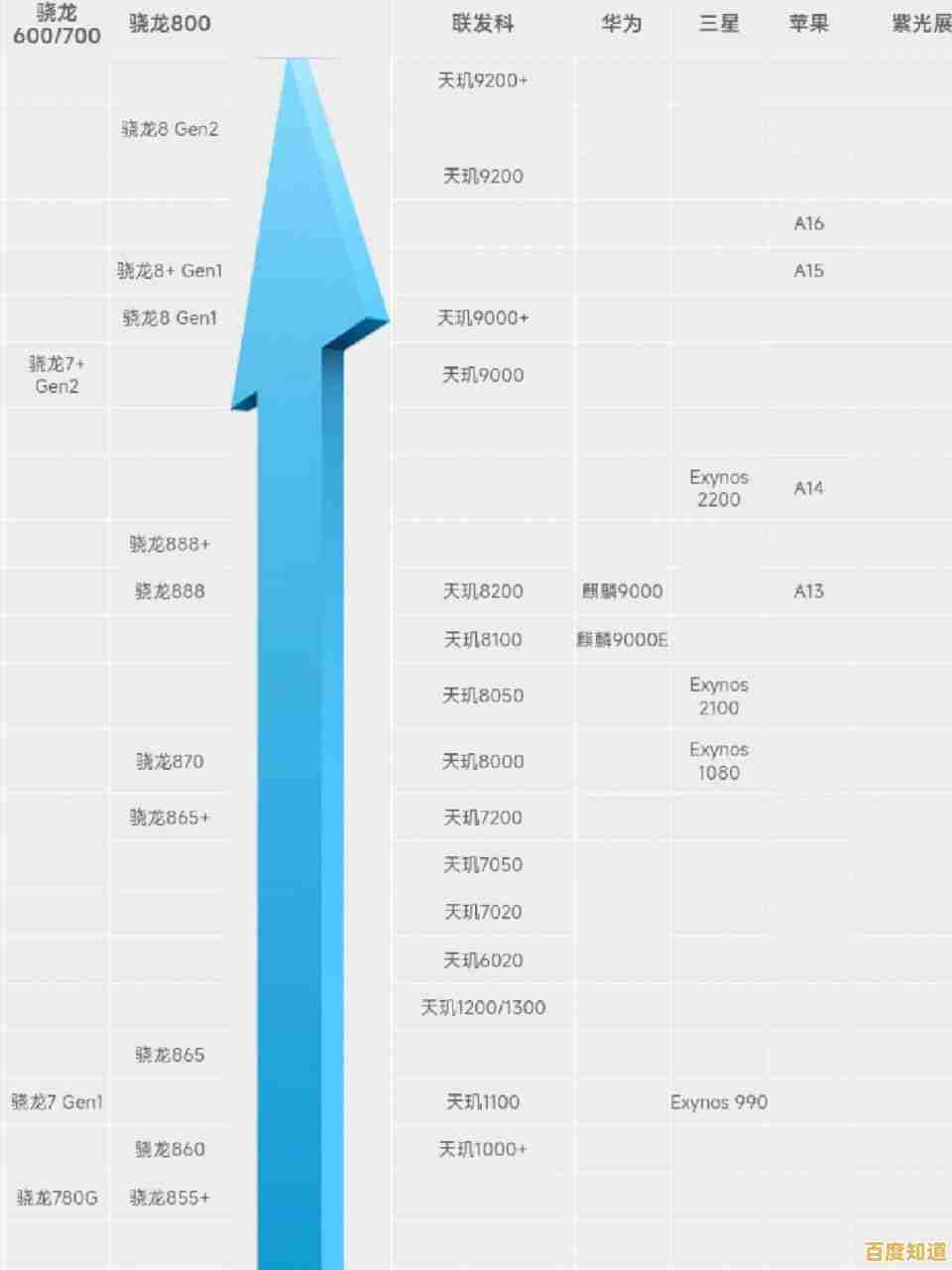 手机CPU天梯图出炉:中关村数据帮你精准挑选高性能手机! 手机CPU天梯图出炉:中关村数据帮你精准挑选高性能手机!