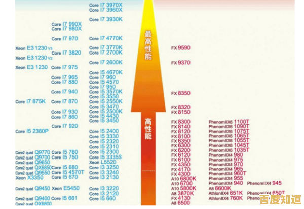 全面掌握移动处理器性能排名：最新笔记本CPU天梯图帮你聪明决策！