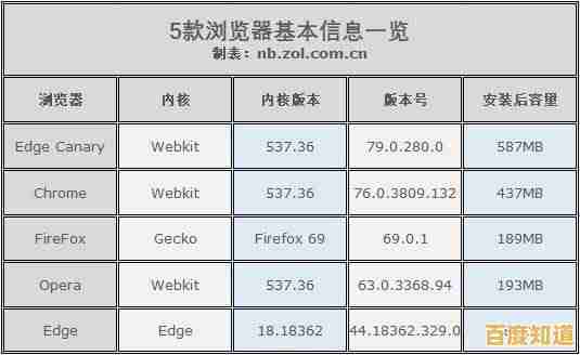挑选网页浏览器全攻略:2024年性能实测与热门推荐 挑选网页浏览器全攻略:2024年性能实测与热门推荐