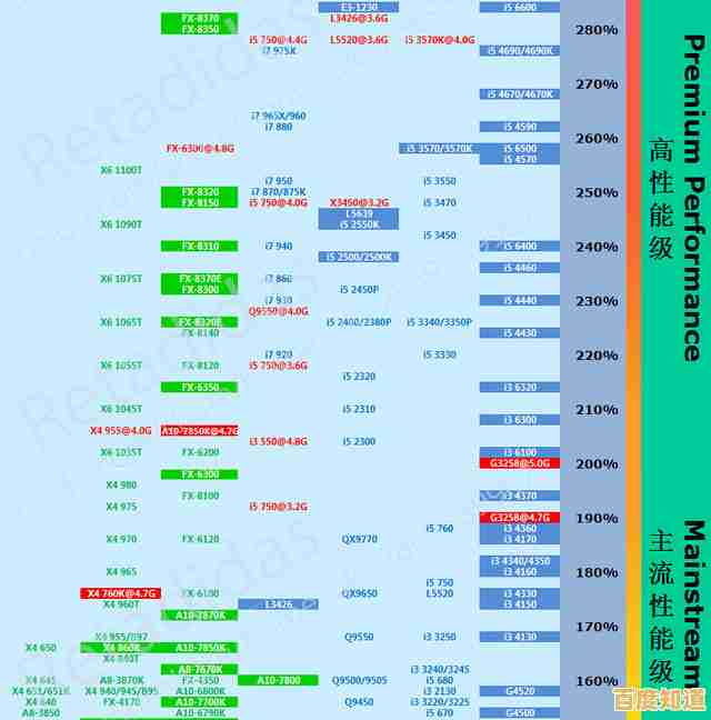 六代CPU天梯图权威发布：2019年6月最新性能排名及横向评测