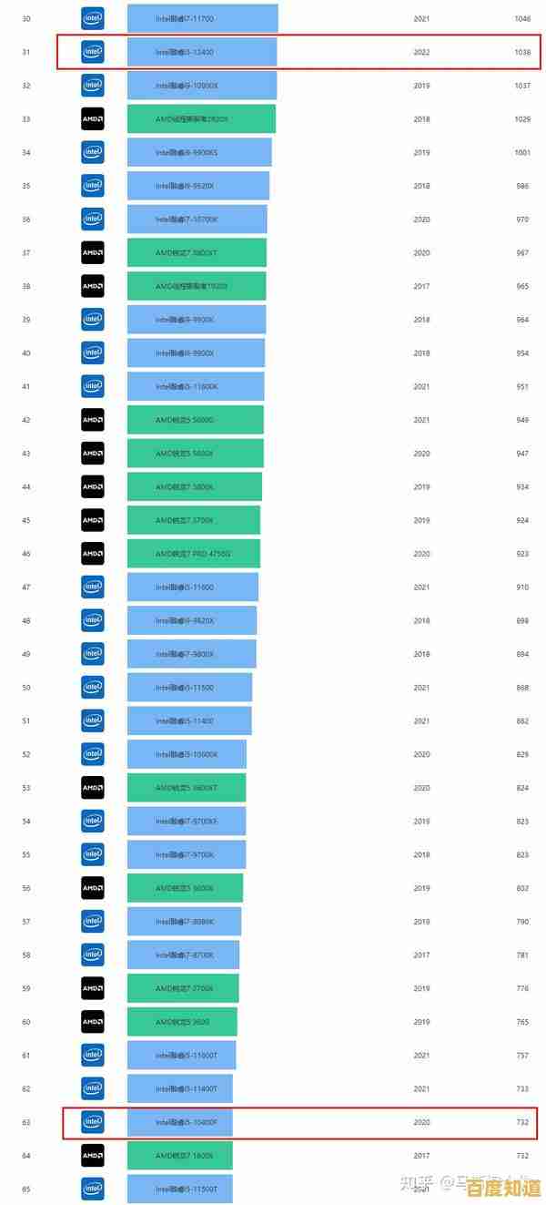 i5十代CPU性能天梯图解析:强劲升级,推动电脑运行效率大幅提升 i5十代CPU性能天梯图解析:强劲升级,推动电脑运行效率大幅提升
