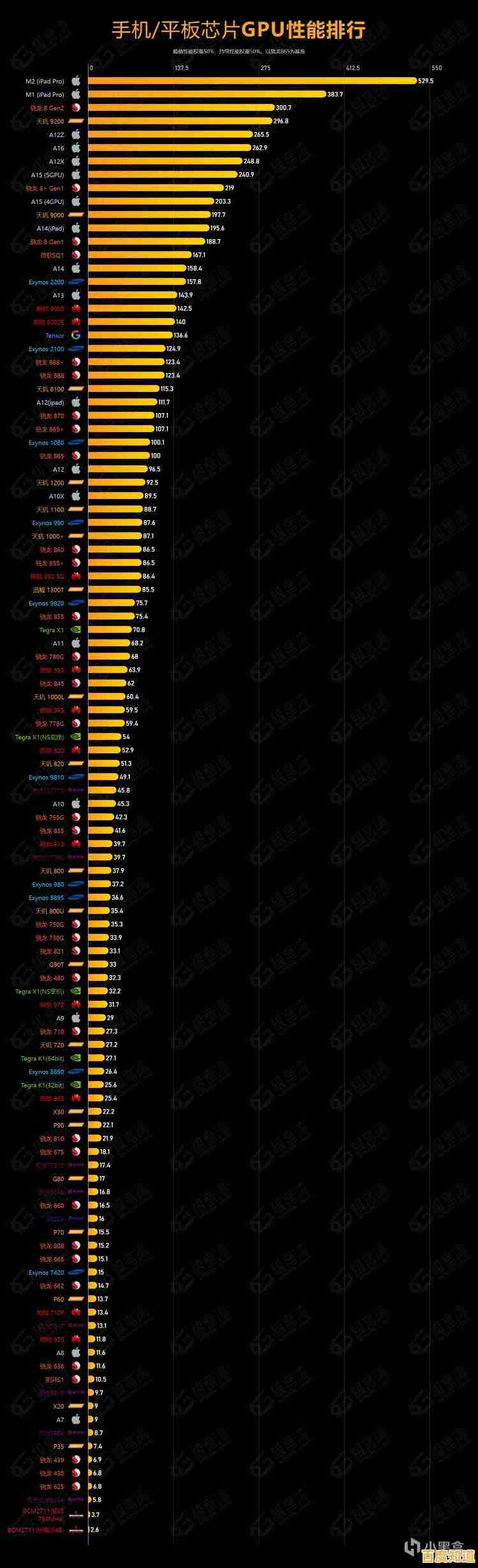 最新移动端CPU性能天梯图:多维度评测当前热门处理器,手机选购不再纠结! 最新移动端CPU性能天梯图:多维度评测当前热门处理器,手机选购不再纠结!