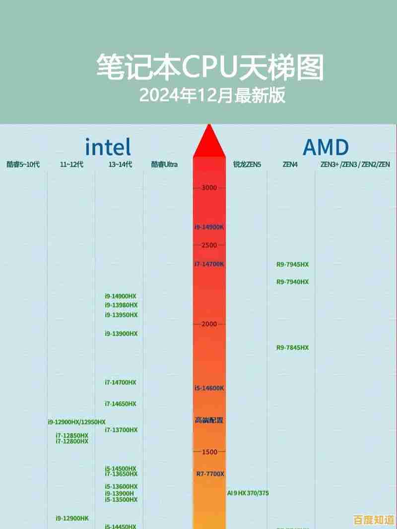 双核笔记本CPU性能天梯:挑选高效能处理器的完整指南 双核笔记本CPU性能天梯:挑选高效能处理器的完整指南