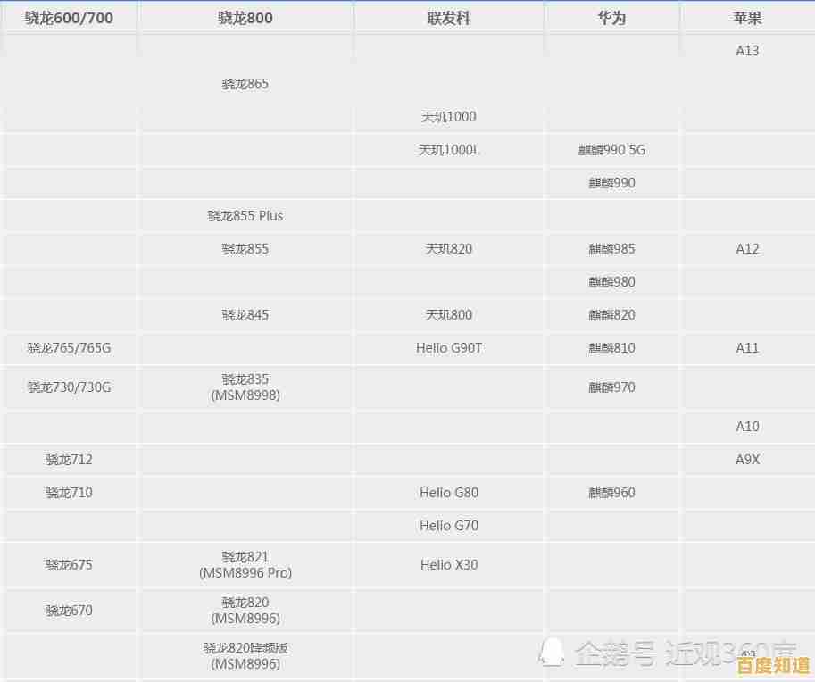 手机CPU天梯图全解析:轻松掌握最新处理器性能,选购手机不再纠结! 手机CPU天梯图全解析:轻松掌握最新处理器性能,选购手机不再纠结!