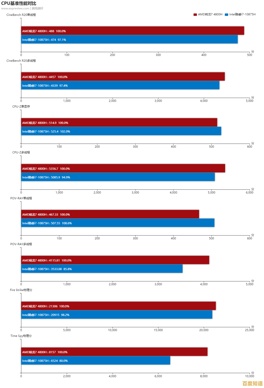 R7-4800H显卡天梯图解析:顶级性能带来极致游戏画面沉浸体验 R7-4800H显卡天梯图解析:顶级性能带来极致游戏画面沉浸体验
