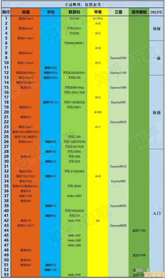 手机处理器性能天梯图更新:深入对比主流CPU排名与性能差异,助你选购 手机处理器性能天梯图更新:深入对比主流CPU排名与性能差异,助你选购