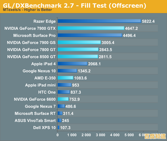 手机GPU天梯图权威更新：从游戏到能效，全方位评估当前旗舰与中端芯片实力
