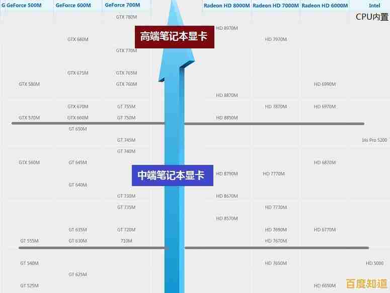 2016移动显卡天梯图发布:笔记本游戏性能飞跃,尽享极致画面与速度! 2016移动显卡天梯图发布:笔记本游戏性能飞跃,尽享极致画面与速度!