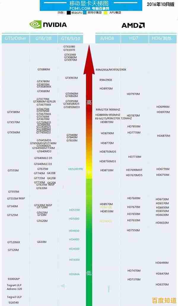 2016年CPU性能天梯图发布:全面解析主流处理器性能表现 2016年CPU性能天梯图发布:全面解析主流处理器性能表现