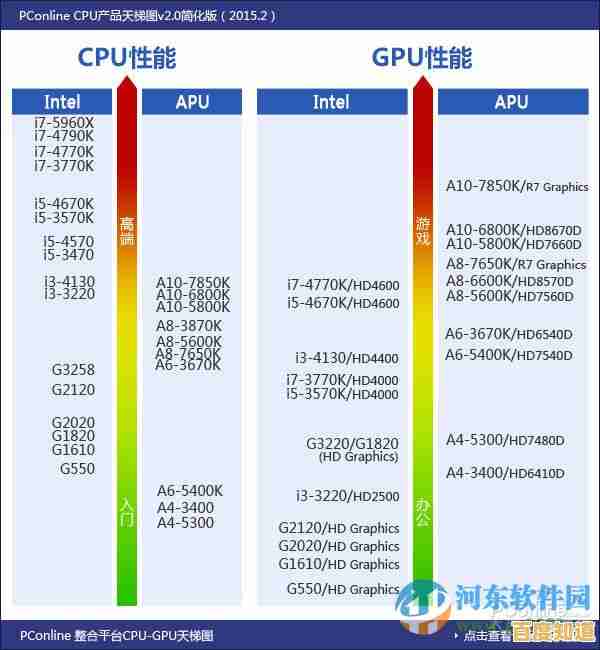2016年CPU性能天梯图发布:全面解析主流处理器性能表现 2016年CPU性能天梯图发布:全面解析主流处理器性能表现