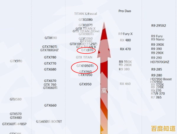 探索显卡天梯图:GTX 970强劲动力,尽享游戏乐趣无束缚 探索显卡天梯图:GTX 970强劲动力,尽享游戏乐趣无束缚