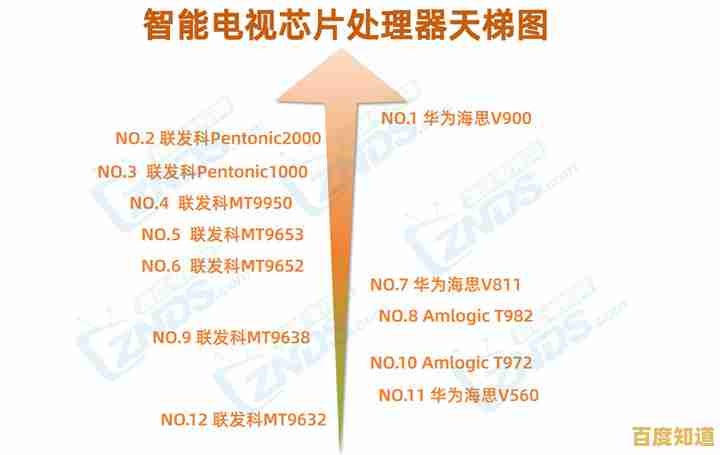 揭秘智能电视芯片性能天梯图,引领家庭影音进入高效新时代 揭秘智能电视芯片性能天梯图,引领家庭影音进入高效新时代