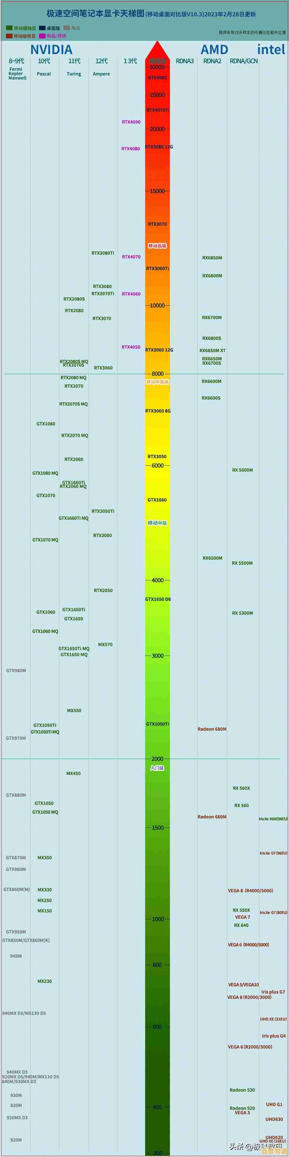 挑选笔记本独立显卡:天梯图助您办公高效与游戏畅快兼得 挑选笔记本独立显卡:天梯图助您办公高效与游戏畅快兼得