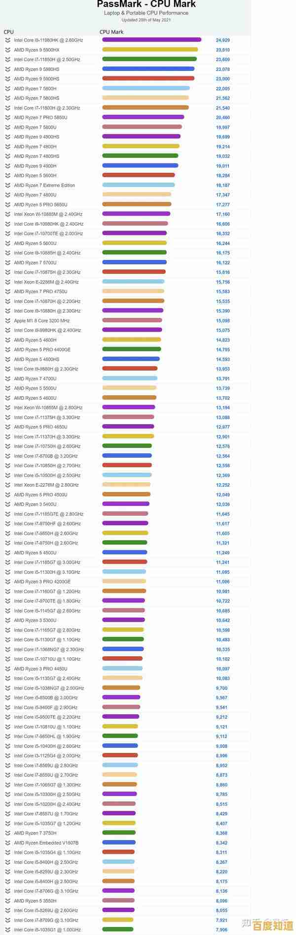 全面解析移动CPU排行榜,帮你精准挑选最强笔记本芯片! 全面解析移动CPU排行榜,帮你精准挑选最强笔记本芯片!