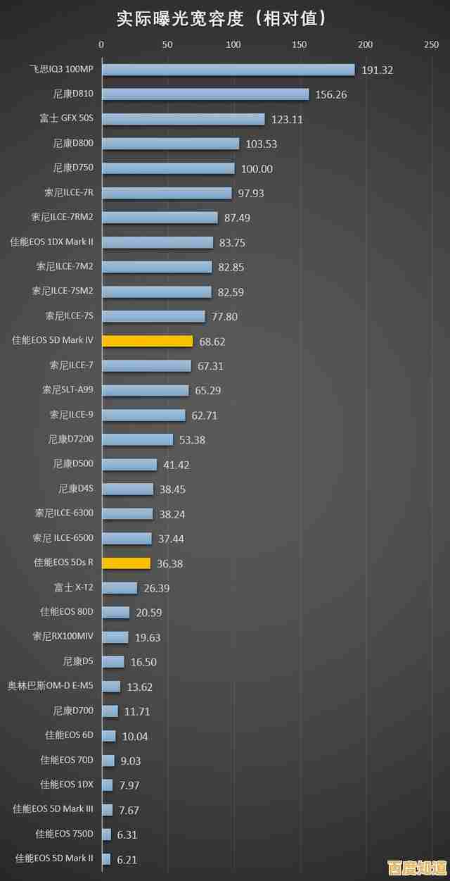 掌握微单相机传感器天梯数据：优化器材选择，实现摄影技术飞跃