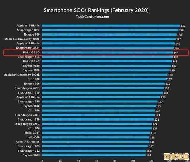 2023年7月手机处理器性能天梯榜：全面解读主流芯片表现
