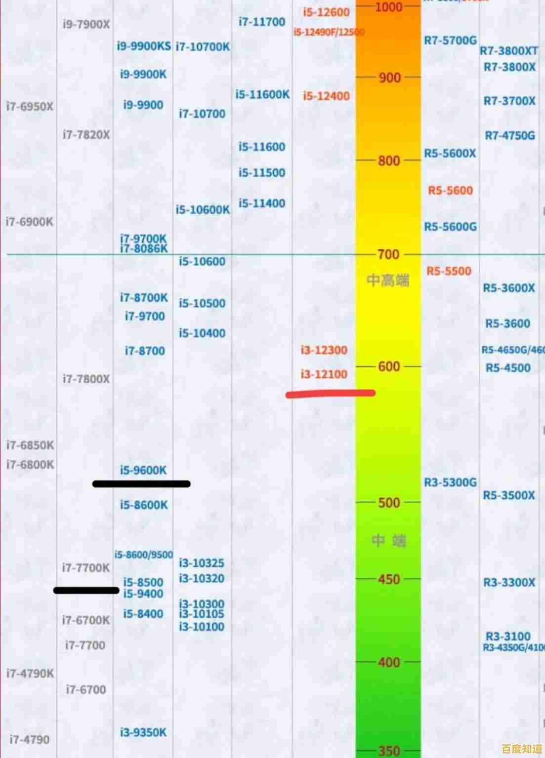 全面解析CPU天梯图：从移动端到桌面端，轻松掌握处理器性能排行