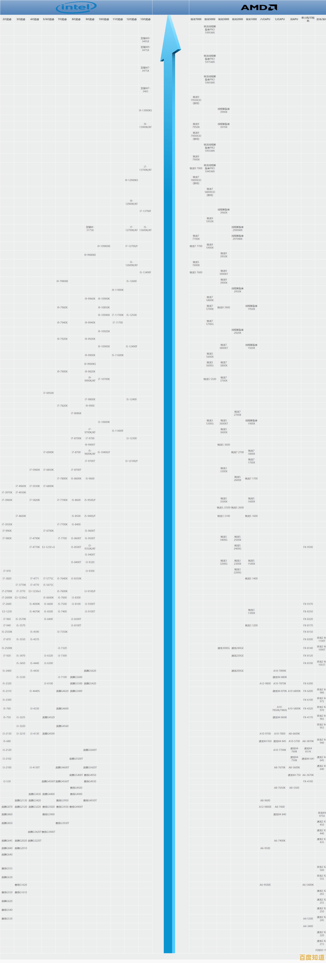 酷睿与锐龙CPU性能天梯图：清晰呈现处理器层级差异