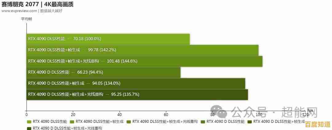 RTX 4090登顶显卡性能天梯榜,十大最强卡皇震撼揭晓! RTX 4090登顶显卡性能天梯榜,十大最强卡皇震撼揭晓!