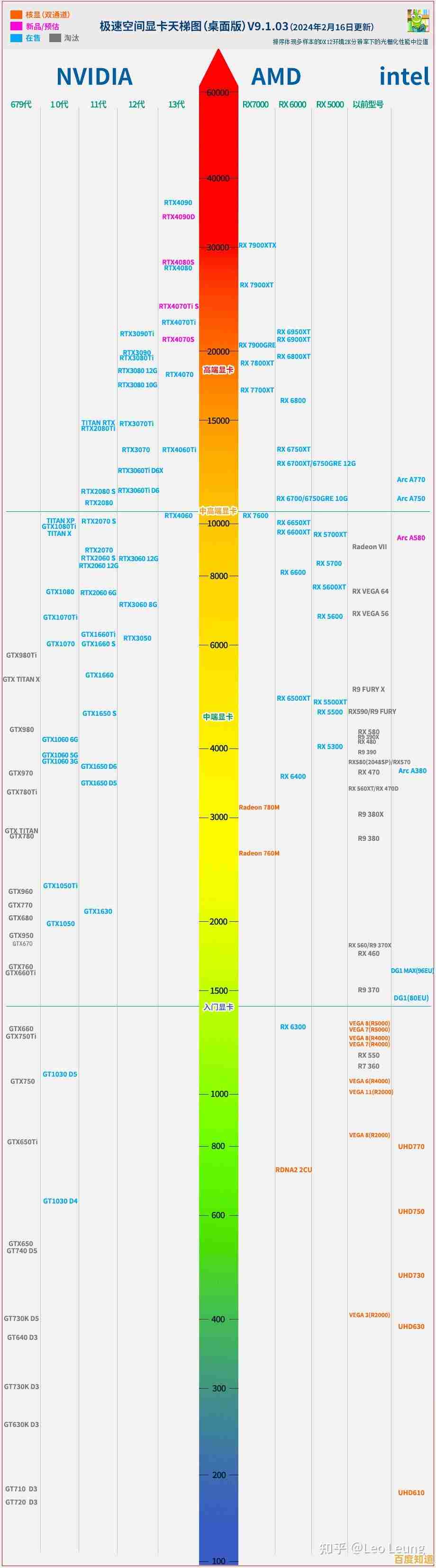 突破性GPU天梯图:揭秘新一代图形处理器的极致性能 突破性GPU天梯图:揭秘新一代图形处理器的极致性能