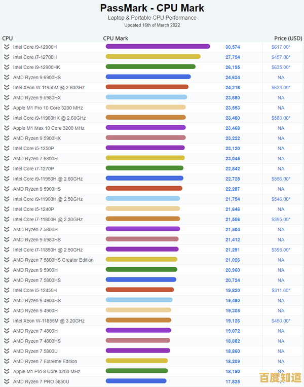 英特尔显卡2023天梯图更新:全系列性能排名与购买参考一网打尽 英特尔显卡2023天梯图更新:全系列性能排名与购买参考一网打尽