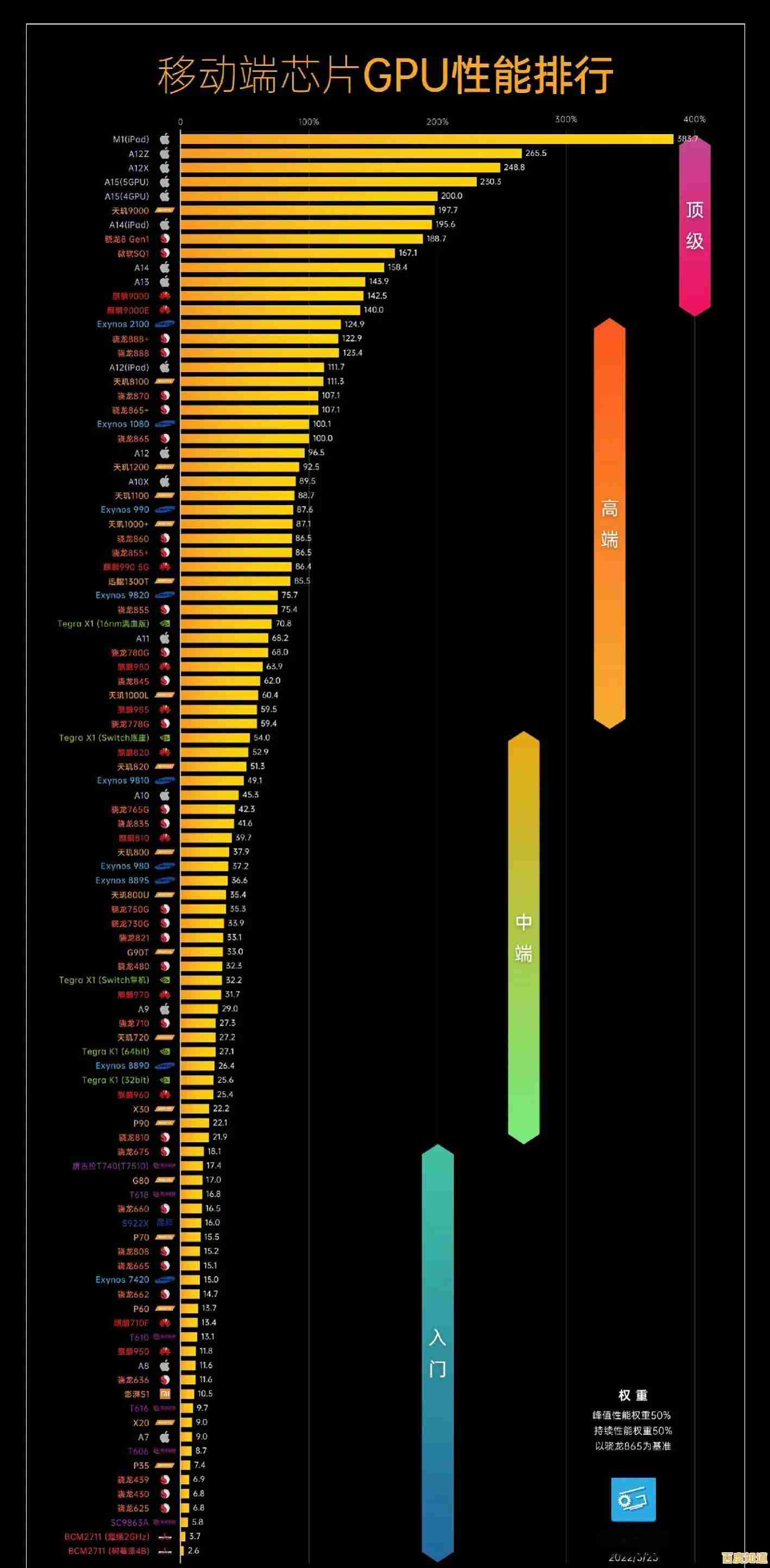 手机GPU性能大比拼:2021热门机型推荐,畅快游戏体验一触即发! 手机GPU性能大比拼:2021热门机型推荐,畅快游戏体验一触即发!